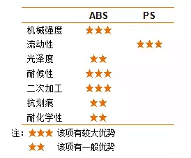 Performance difference between high impact styrene sheet and ABS