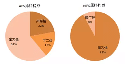 Can High Impact Styrene Sheet Replace ABS In The Jianghu?